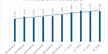 STEC insta a extender la bajada de ratio a todas las etapas de la educación pública de Cantabria