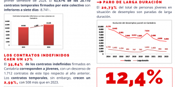 CCOO advierte que el 43,47% de los contratos temporales de la juventud trabajadora de Cantabria tienen una duración inferior a una semana