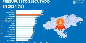 Cantabria, tercera comunidad autónoma con mayor ejecución presupuestaria en 2024