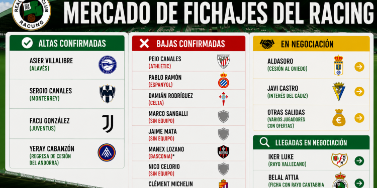 El Racing mantiene varios frentes abiertos: Aldasoro y Javi Castro en duda y Luke y Attia en el radar